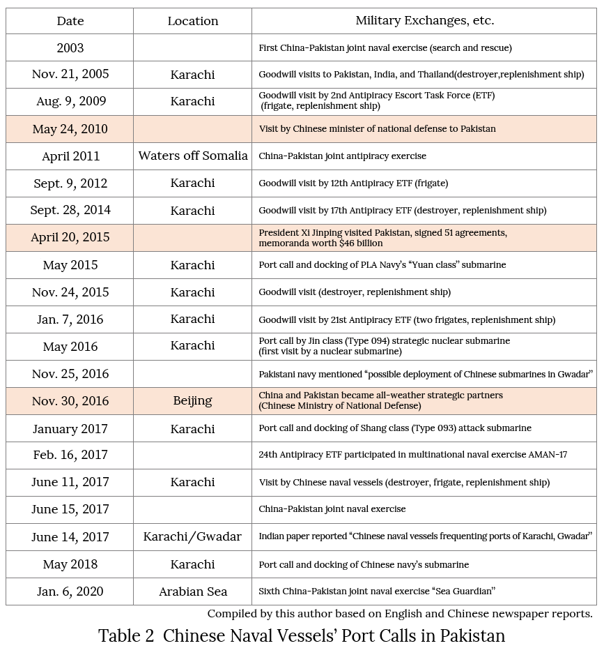 Table 2  Chinese Naval Vessels’ Port Calls in Pakistan