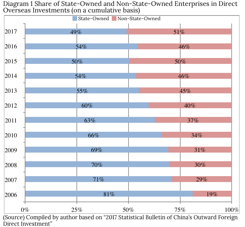 Diagram 1  Share of State-Owned and Non-State-Owned Enterprises in Direct Overseas Investments (on a cumulative basis)