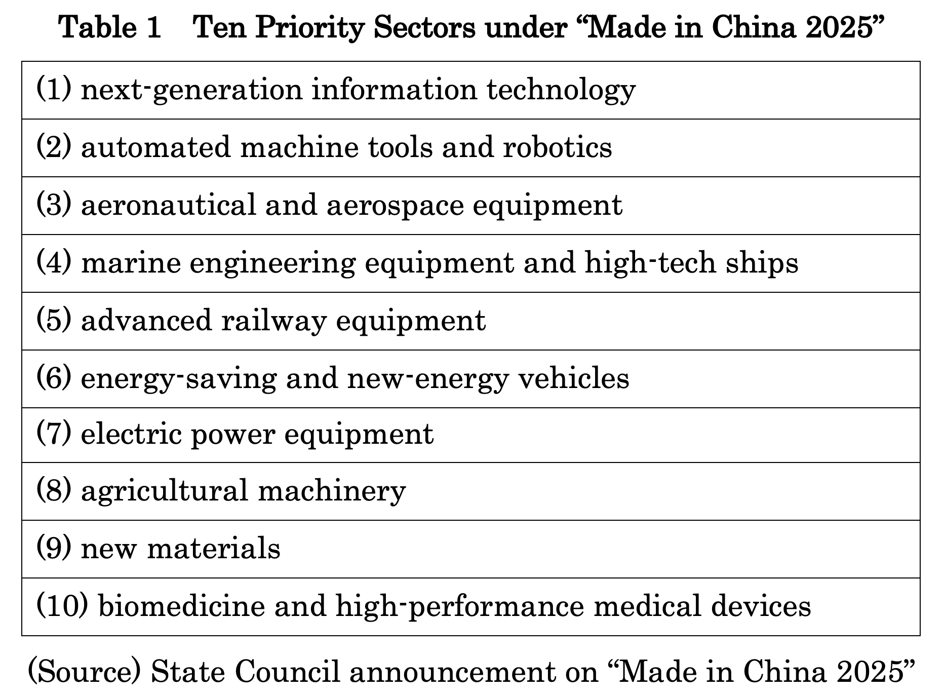 able 1  Ten Priority Sectors under “Made in China 2025”
