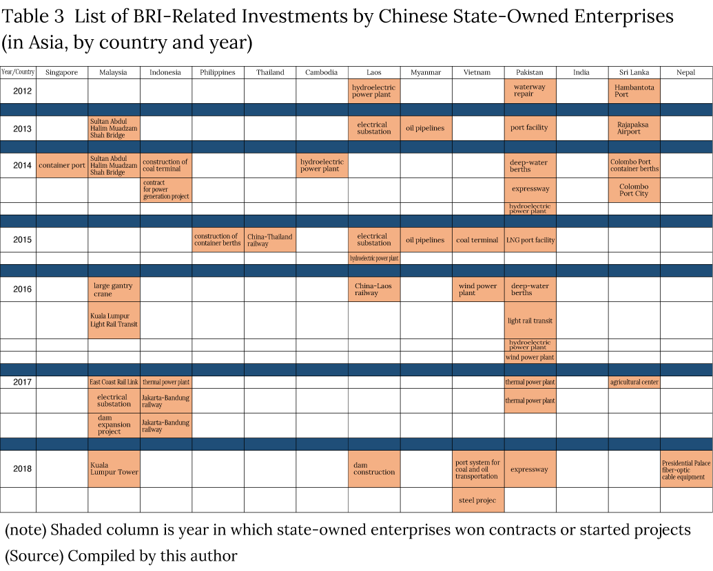 Table 3  List of BRI-Related Investments by Chinese State-Owned Enterprises (in Asia, by country and year)