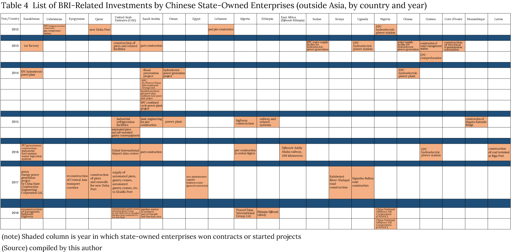 Table 4  List of BRI-Related Investments by Chinese State-Owned Enterprises (outside Asia, by country and year)