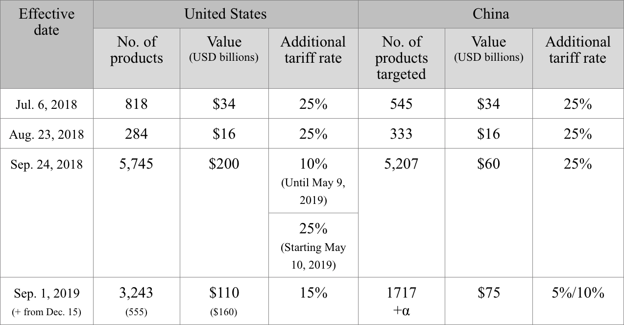 Table 1. Mutual tariffs imposed by the United States and China