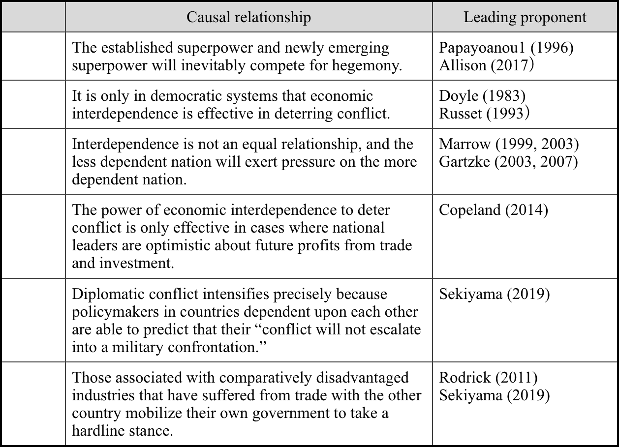 Table 2. Six theories on conflict within the context of economic interdependence