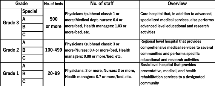 Table 1.　Hospital Grading System in China