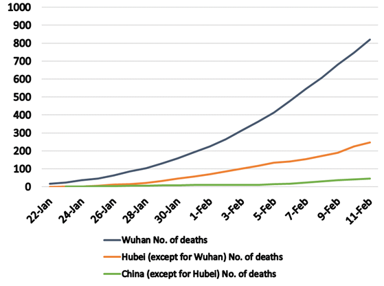 Figure 1. Total number of COVID-19 deaths (January 22–February 11, 2020)