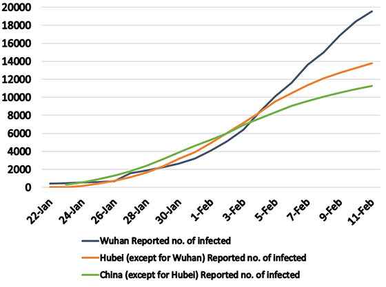 Figure 2. Total reported number of COVID-19 patients (January 22–February 11, 2020)