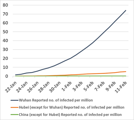 Figure 3. Total number of COVID-19 patients per 1 million of the population (January 22–February 11, 2020)