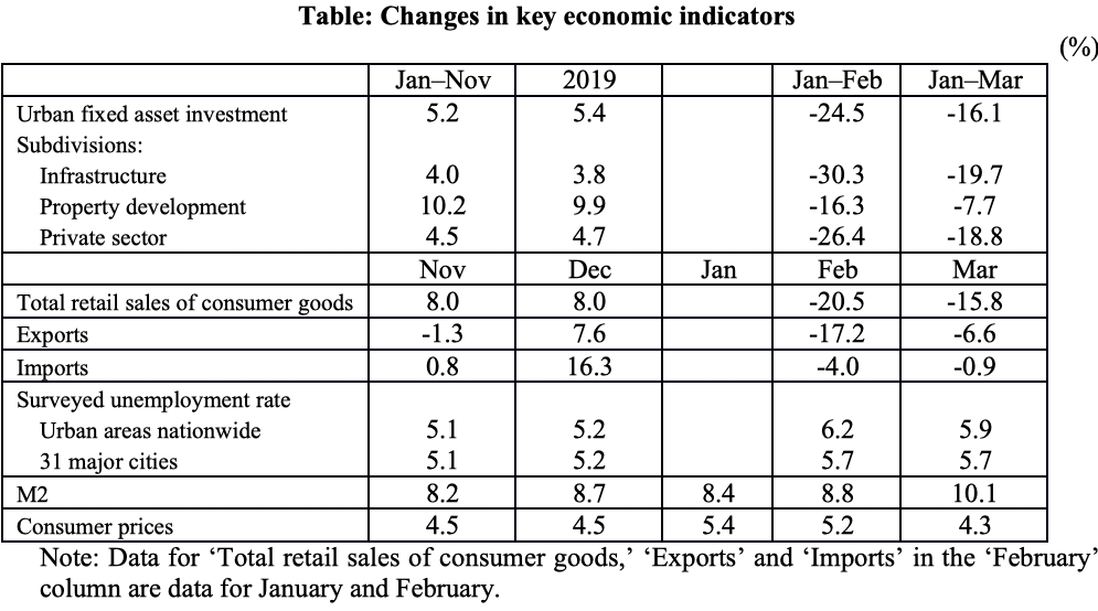 Table: Changes in key economic indicators