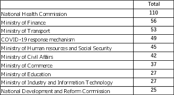 Figure 2. Top 10 sectors/organizations in the number of COVID-19 countermeasure-related documents released (January 20–April 23, 2020)