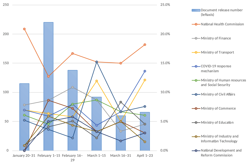 Figure 3. Changes in the share of the sector releasing COVID-19 countermeasure-related documents by time period