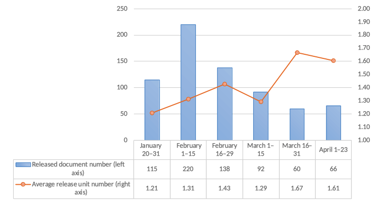 Figure 4. Number of COVID-19 countermeasure-related documents released and the number of departments involved per document