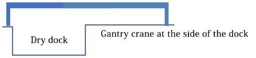 Dry dock, Gantry crane at the side of the dock
