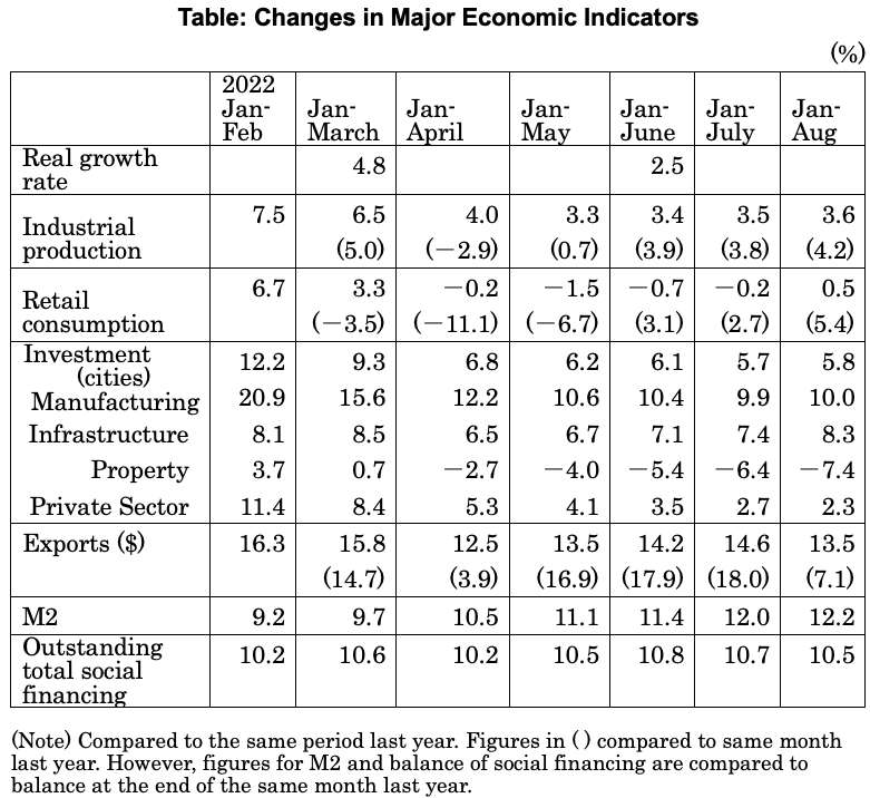 Table: Changes in Major Economic Indicators