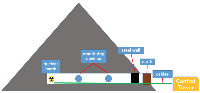 Diagram 2: Basic Structure and Procedures of Nuclear Test Sites