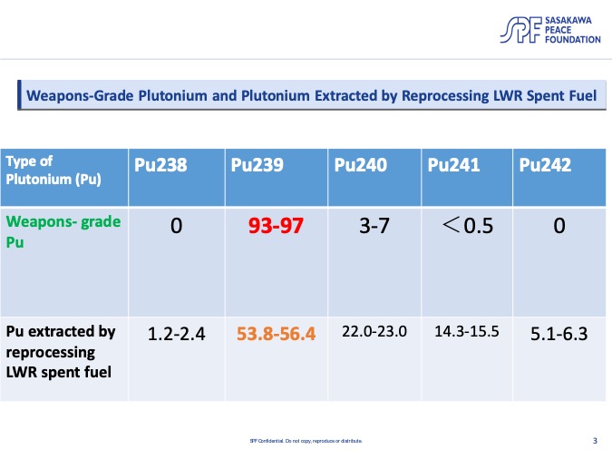 Table 1 Plutonium Composition