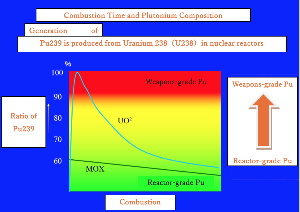 Generation of Pu239