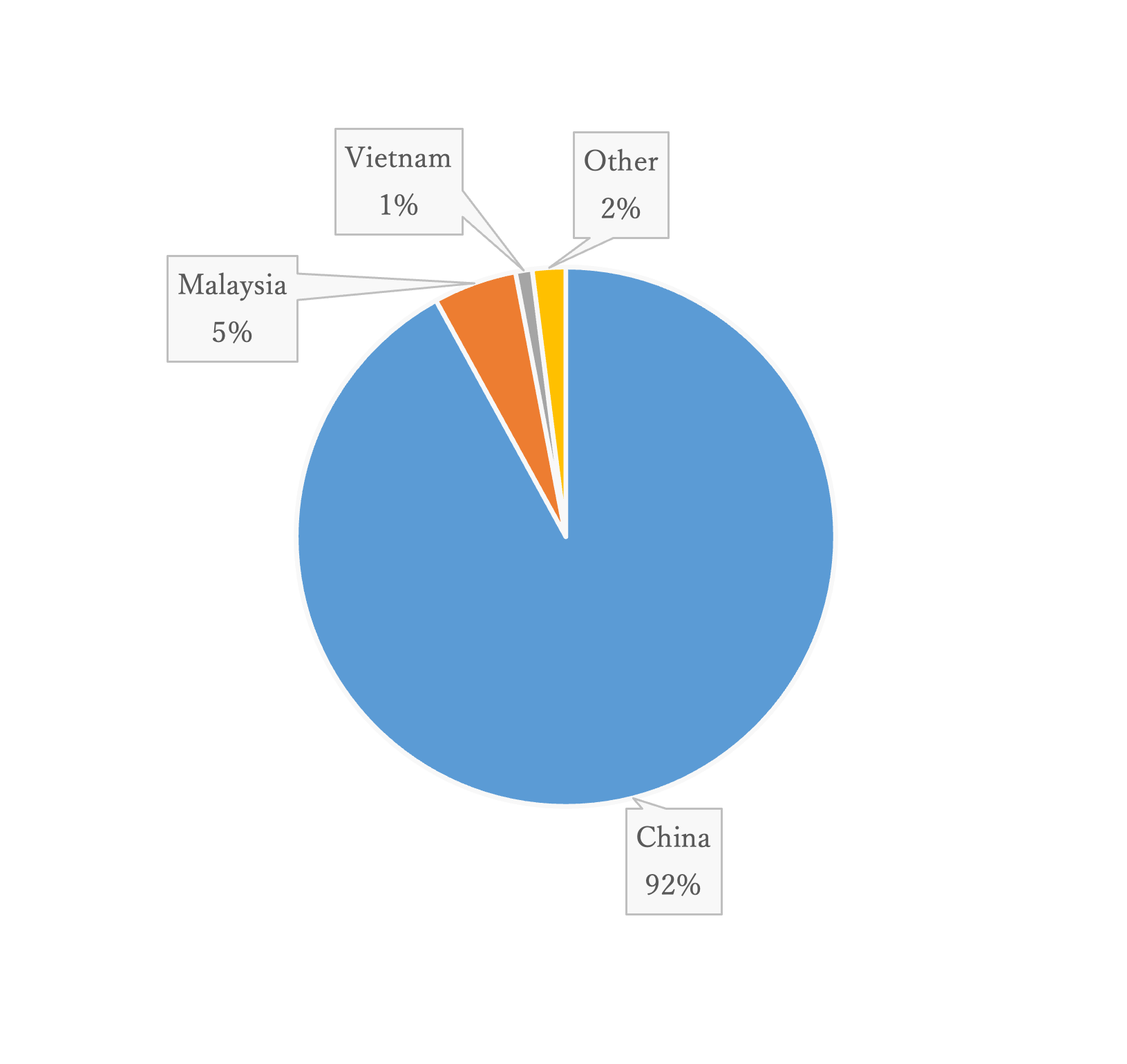 China 92%,Malaysia 5%,Other 2%,Vietnam 1%