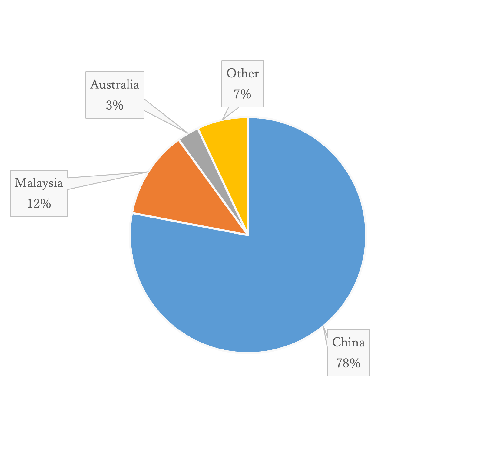 China 78%,Malaysia 12%, Australia 3%,Other 7%