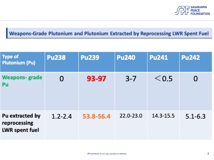 Weapons-Grade Plutonium and Plutonium Extracted by Reprocessing LWR Spent Fuel