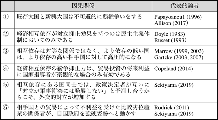 表2　経済相互依存下の対立に関する６つの仮説