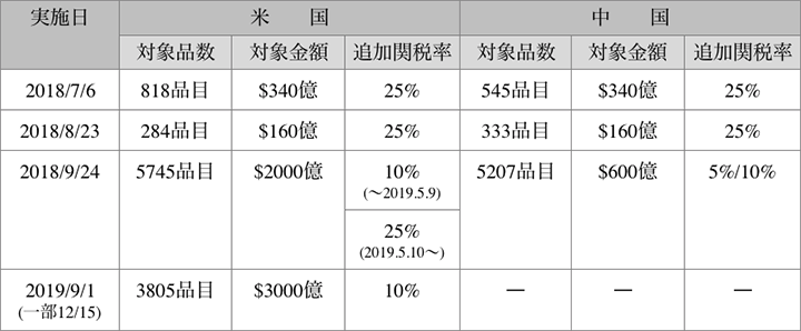 表１　米中の相互関税引き上げ措置