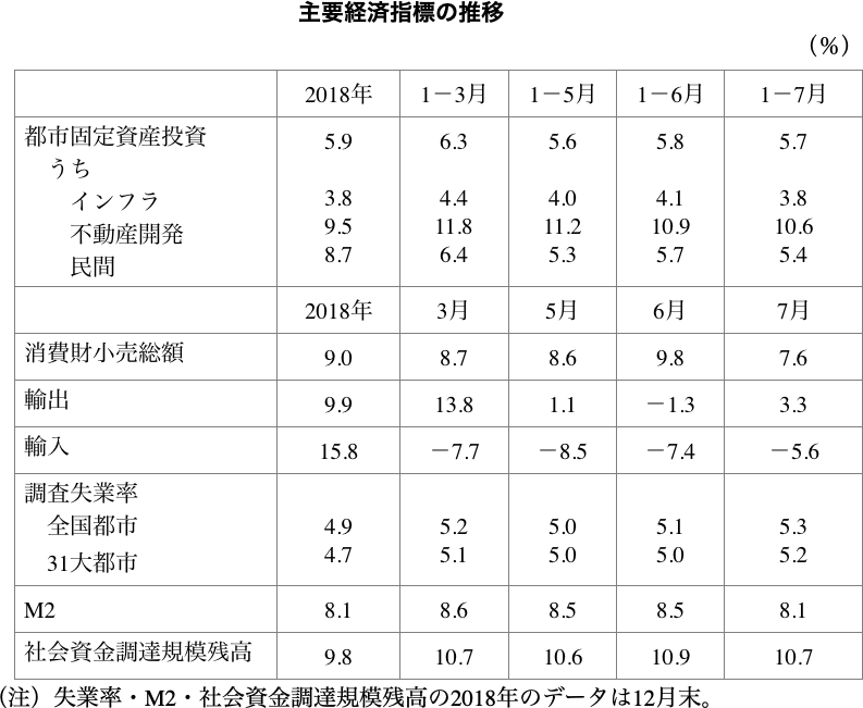 主要経済指標の推移