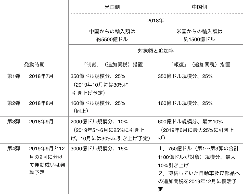 米中追加関税措置対照表（2019年9月9日現在）