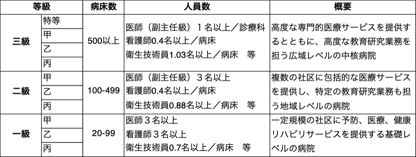 表１　中国の病院等級制度