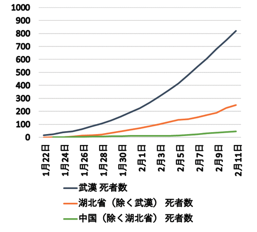 図1　COVID-19死者数の累積（2020年1月22日～2月11日）