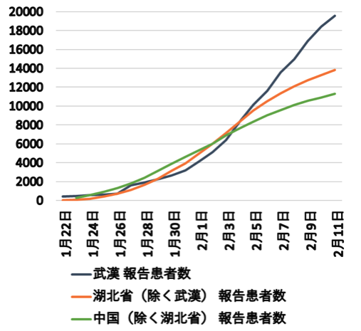 図２　COVID-19報告患者数の累積（2020年1月22日～2月11日）