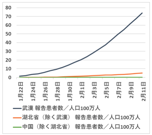 図３　人口100万人あたりCOVID-19報告患者数の累積（2020年1月22日～2月11日）