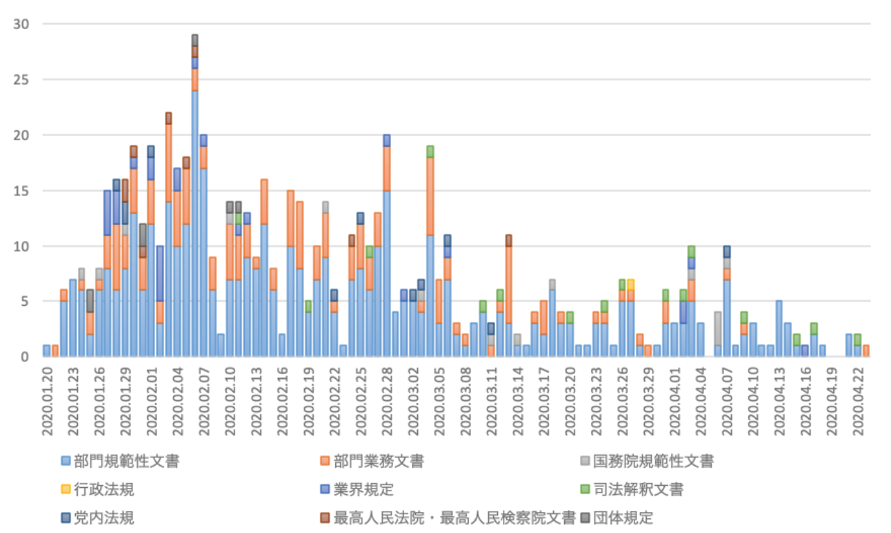 図表1 中央政府による新型肺炎関連政策文書の発表日時(2020年1月20日-4月23日)