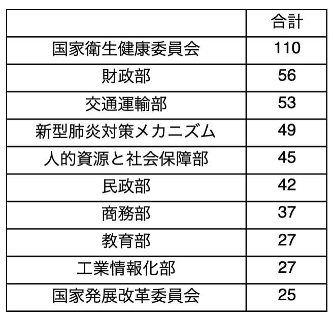 図表2 新型肺炎関連政策文書の発表件数上位10部門・機関(2020年1月20日-4月23日)