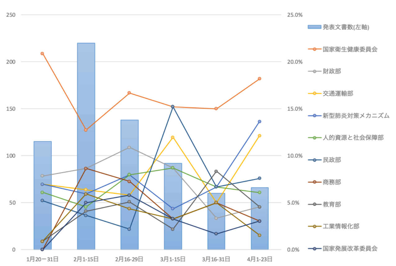 図表3　新型肺炎関連政策文書に占める発表部門の期間別シェア推移