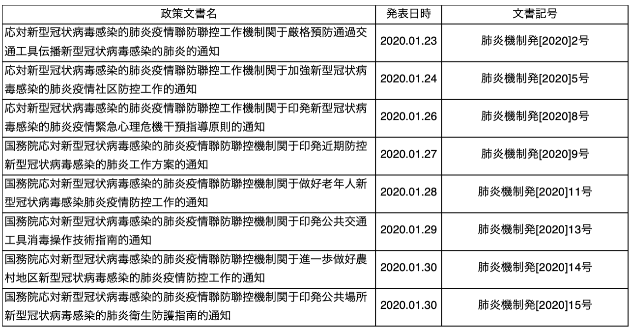 補足図表1　「新型肺炎対策メカニズム」の通知文書(2020年1月、公表分)