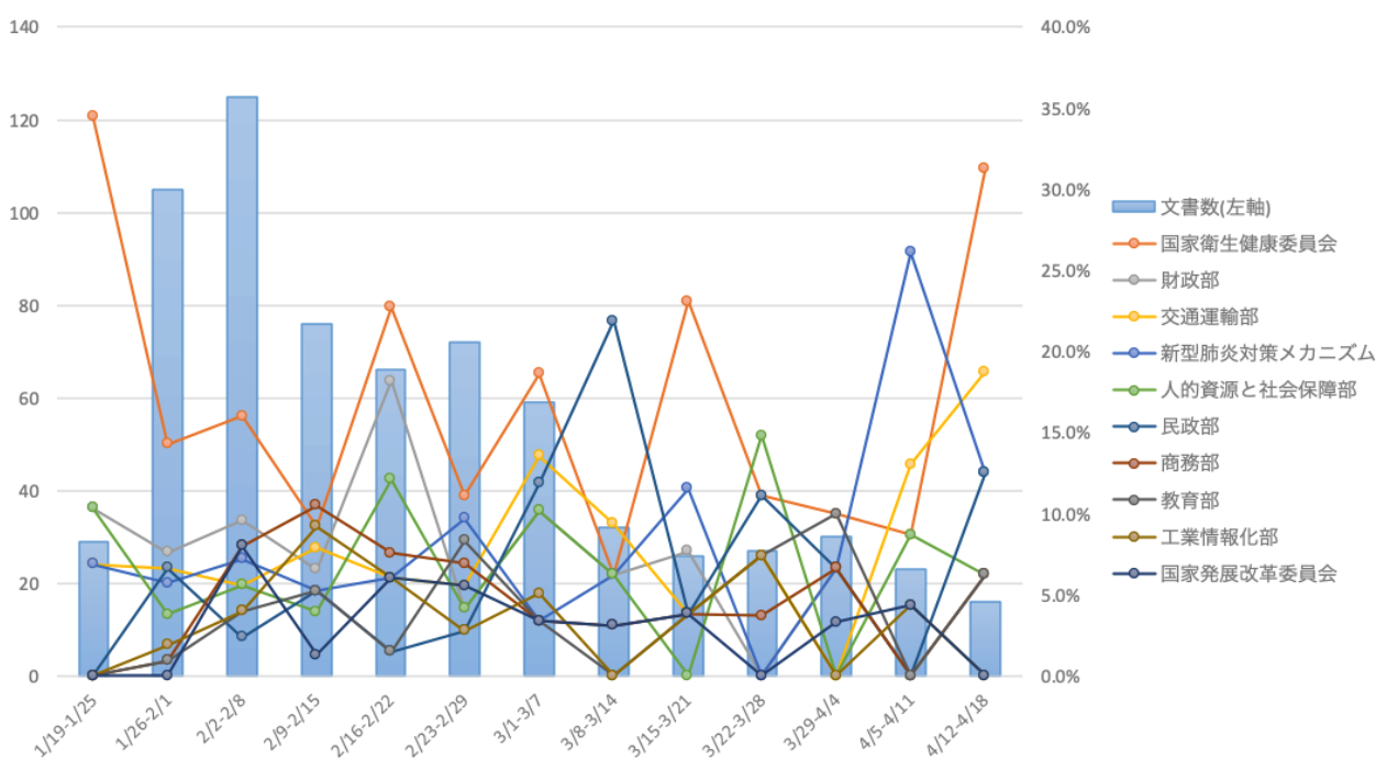 補足図表2　新型肺炎関連政策文書に占める発表部門のシェア推移(週別集計、上位10部門)