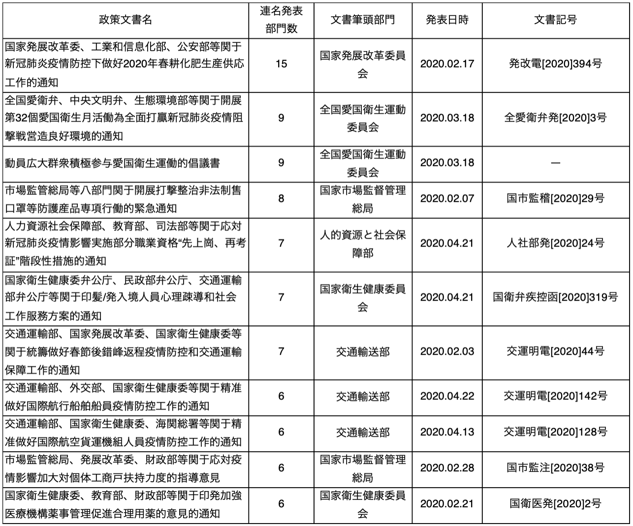 補足図表3　新型コロナウイルス対策連名政策文書(6部門以上)