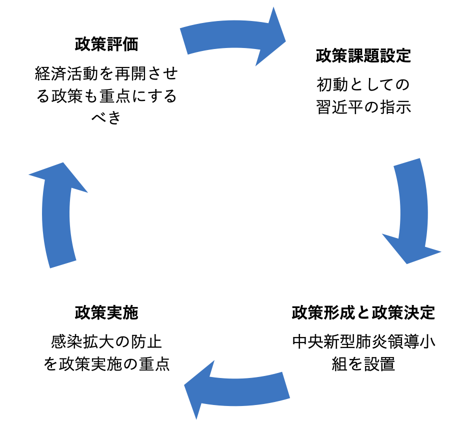 習近平指導部の新型肺炎感染症対策の政策過程——初動と新たな政策の決定——