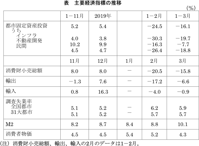 主要経済指標の推移