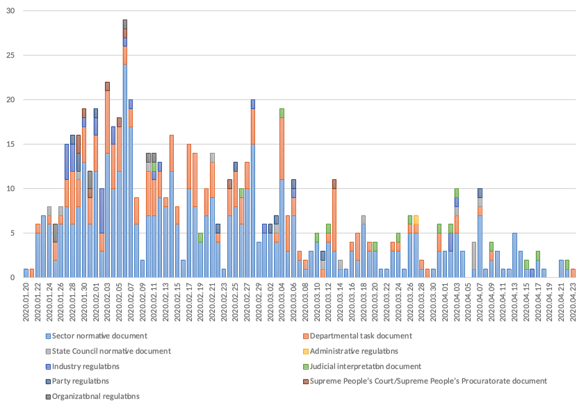 Figure 1. Date and time of COVID-19-related policy document release by the central government (January 20–April 23, 2020)