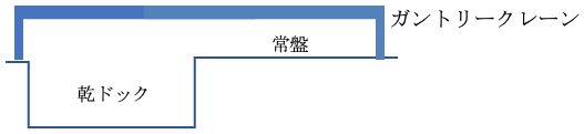 乾ドック　常盤　ガントリークレーン
