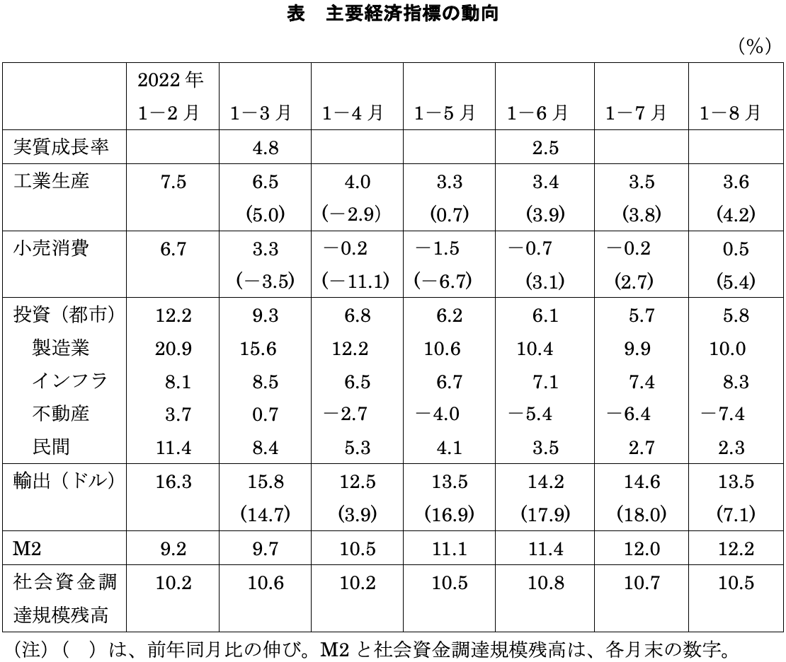 表　主要経済指標の動向 （注）（　）は、前年同月比の伸び。M2と社会資金調達規模残高は、各月末の数字。