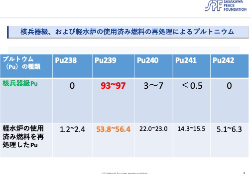 表 1：プルトニウムの組成