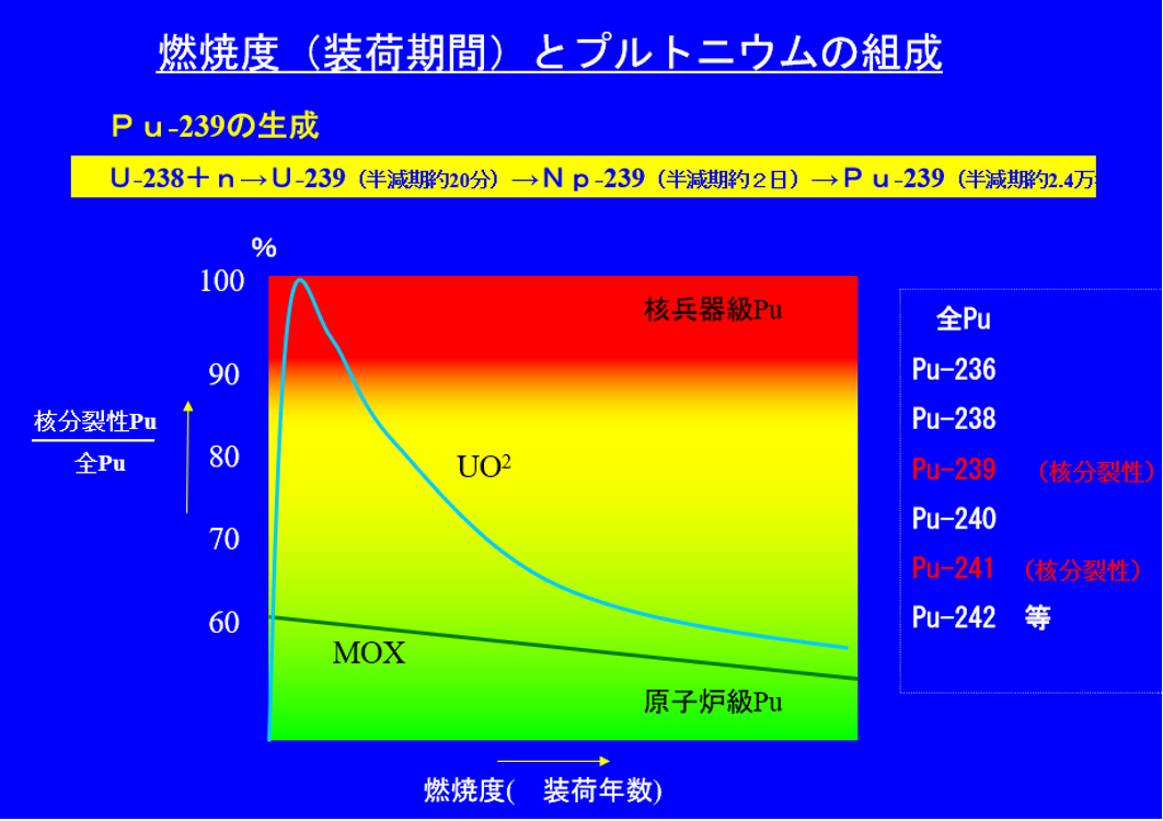 燃焼度（装荷期間）とプルトニウムの組成