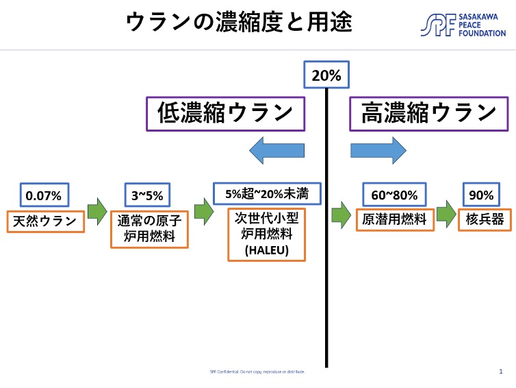 ウランの濃縮度と用途