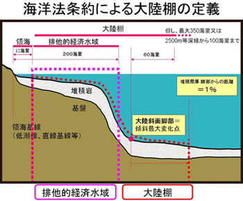 大陸棚の延長とは何か 大陸棚はなぜ重要なのか 国連海洋法条約における 大陸棚 の定義