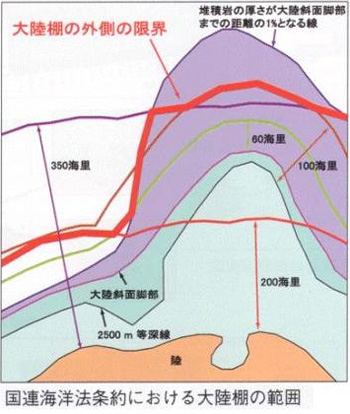 大陸棚の延長とは何か 大陸棚はなぜ重要なのか 国連海洋法条約における 大陸棚 の定義