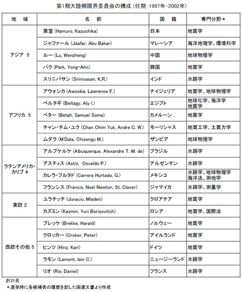 大陸棚限界委員会第1期委員