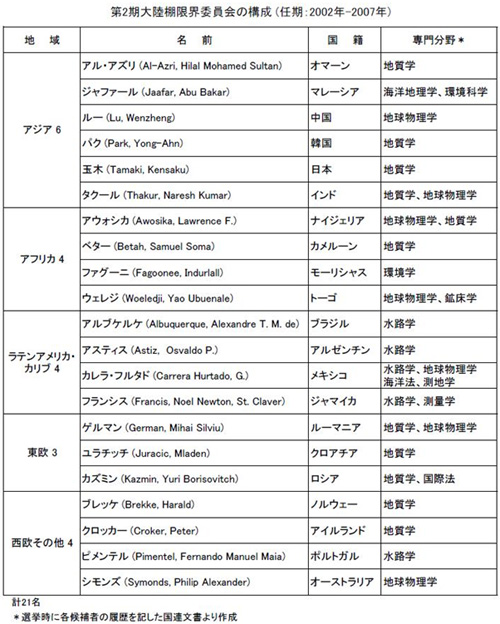 大陸棚限界委員会第2期委員