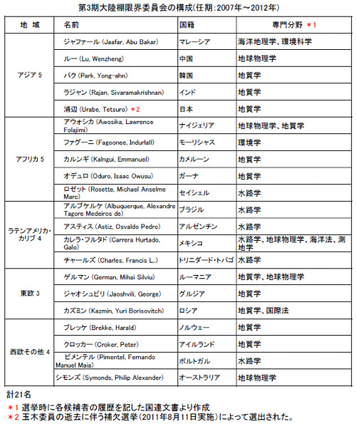 大陸棚限界委員会第3期委員